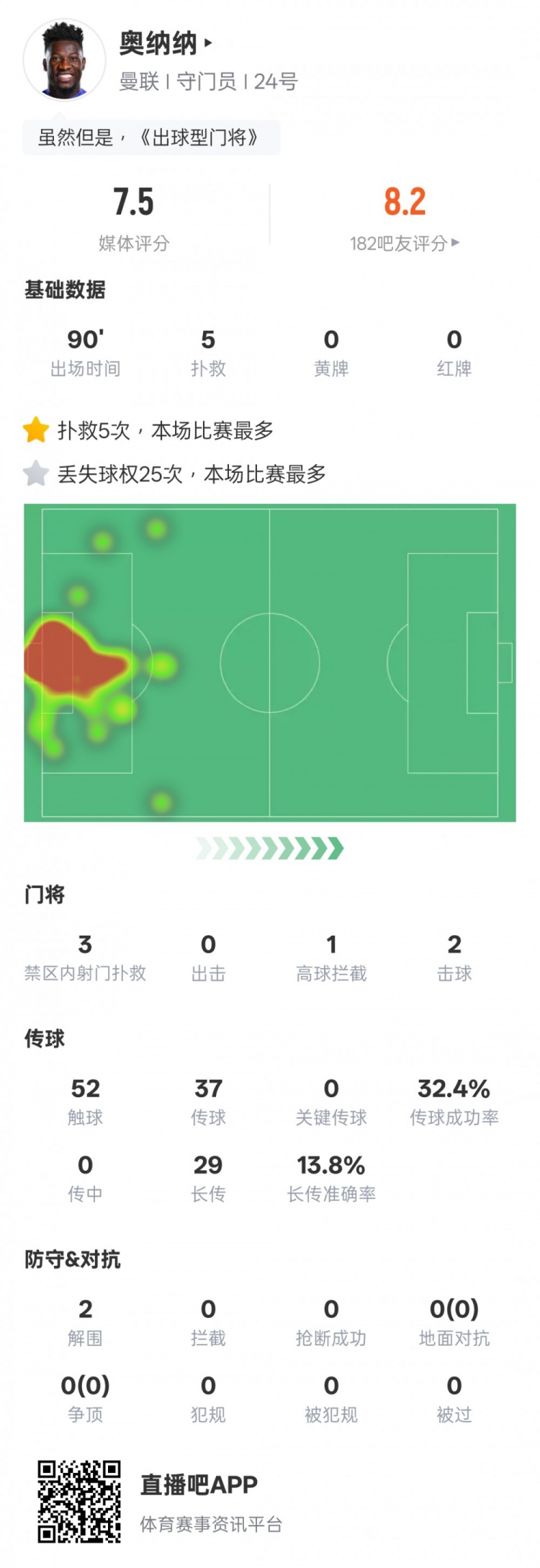 奥纳纳本场数据:5次扑救&25次丢失球权均全场最多,评分7.5