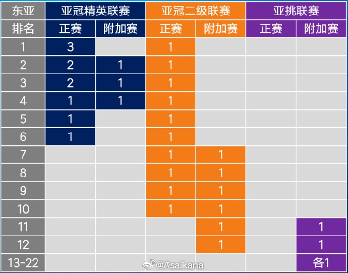 26-27赛季起,中超亚冠名额将被缩至1+1+1 即少1个亚冠精英赛名额