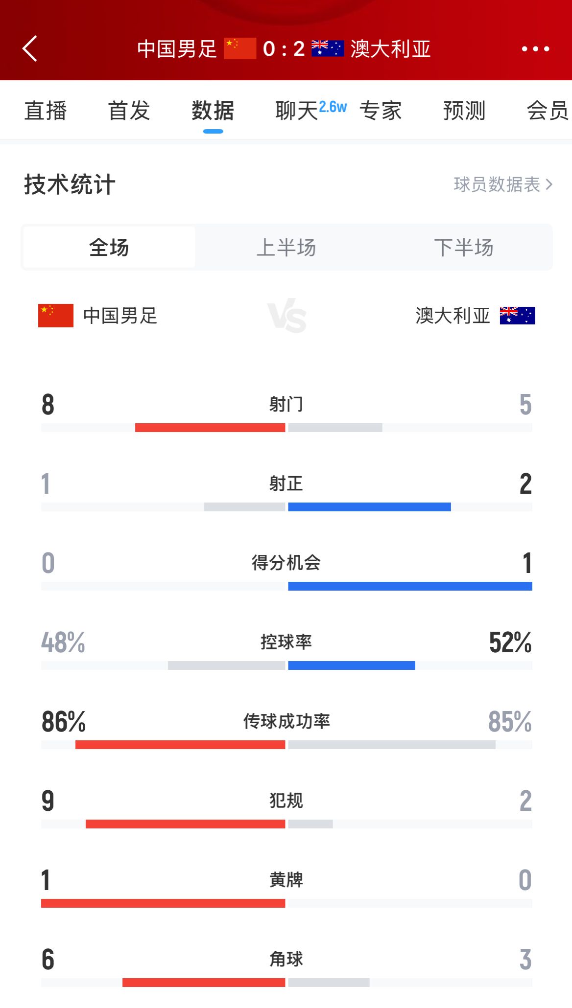 加油!国足下半场进攻起势,连续6脚攻门射门数8-5实现反超