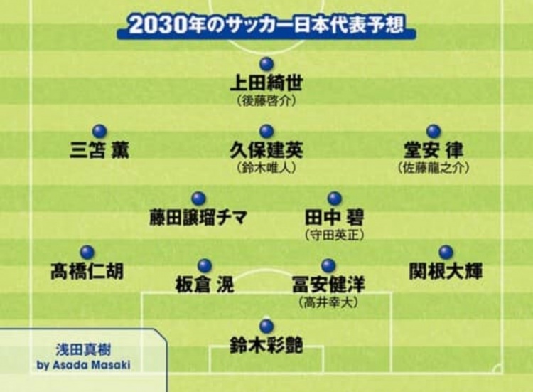 日媒预测2030日本队首发:3套阵容中久保建英、铃木彩艳等均在列